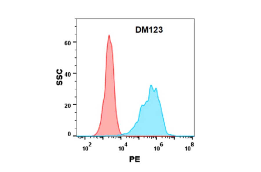Flow Cytometry - Anti-PD-L1 Antibody [DM123] - Azide free (A318584) - Antibodies.com