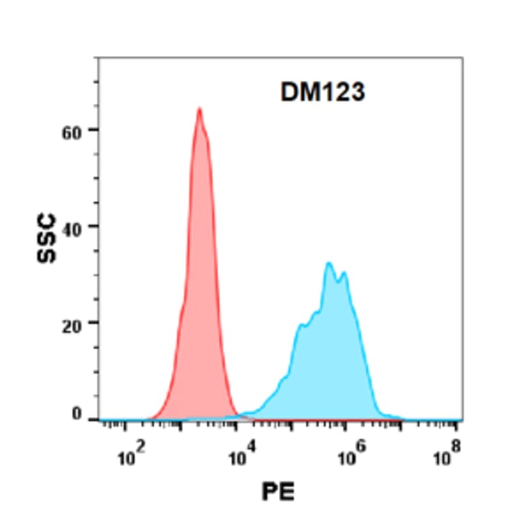Flow Cytometry - Anti-PD-L1 Antibody [DM123] - Azide free (A318584) - Antibodies.com