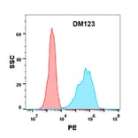 Flow Cytometry - Anti-PD-L1 Antibody [DM123] - Azide free (A318584) - Antibodies.com