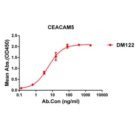 ELISA - Anti-CEACAM5 Antibody [DM122] - Azide free (A318585) - Antibodies.com