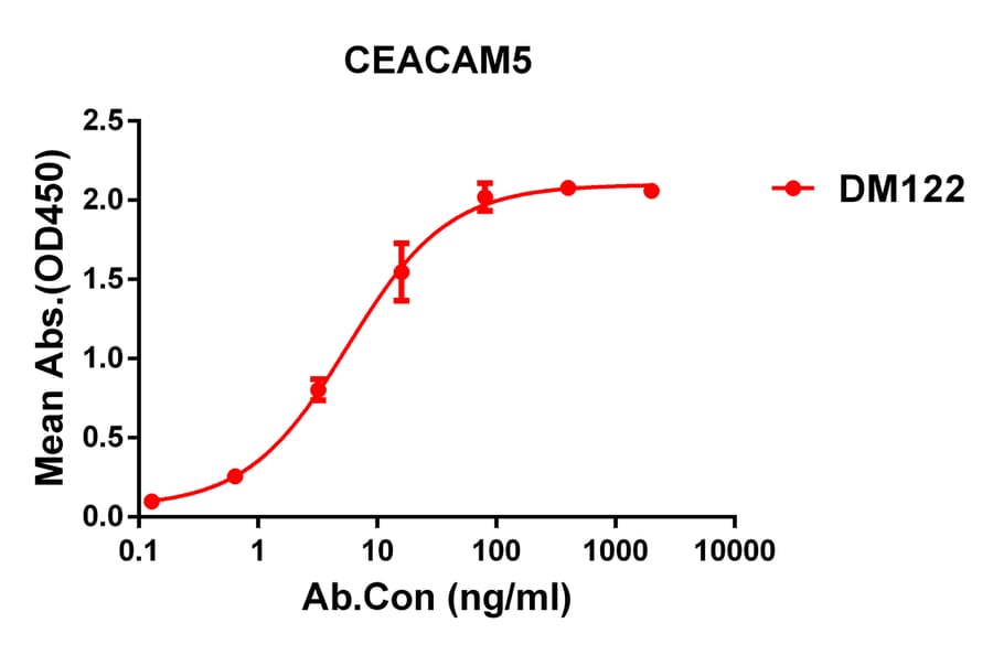 ELISA - Anti-CEACAM5 Antibody [DM122] - Azide free (A318585) - Antibodies.com
