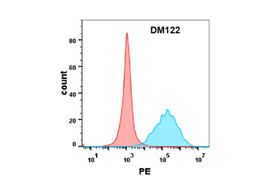 Flow Cytometry - Anti-CEACAM5 Antibody [DM122] - Azide free (A318585) - Antibodies.com