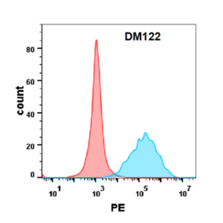 Flow Cytometry - Anti-CEACAM5 Antibody [DM122] - Azide free (A318585) - Antibodies.com