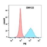 Flow Cytometry - Anti-CEACAM5 Antibody [DM122] - Azide free (A318585) - Antibodies.com