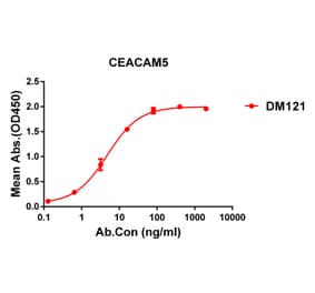 ELISA - Anti-CEACAM5 Antibody [DM121] - Azide free (A318586) - Antibodies.com