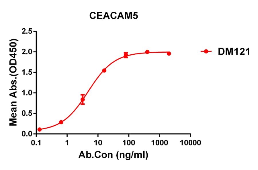 ELISA - Anti-CEACAM5 Antibody [DM121] - Azide free (A318586) - Antibodies.com