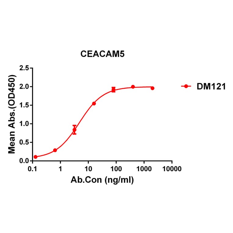 ELISA - Anti-CEACAM5 Antibody [DM121] - Azide free (A318586) - Antibodies.com