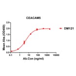 ELISA - Anti-CEACAM5 Antibody [DM121] - Azide free (A318586) - Antibodies.com