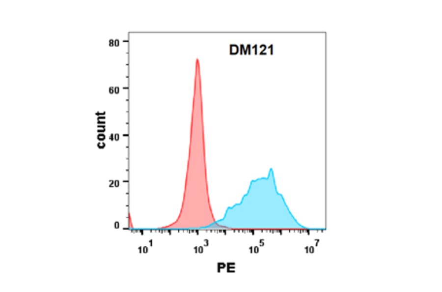 Flow Cytometry - Anti-CEACAM5 Antibody [DM121] - Azide free (A318586) - Antibodies.com