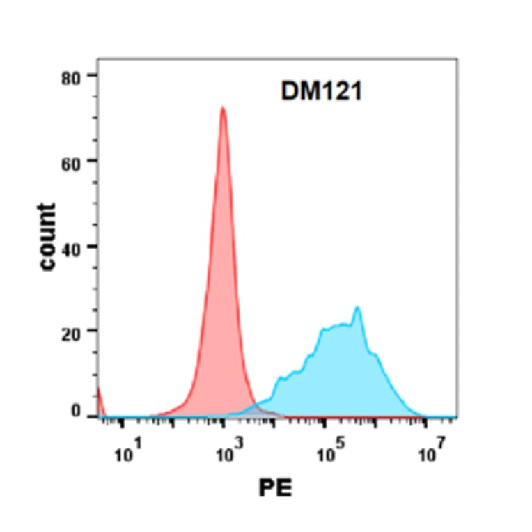 Flow Cytometry - Anti-CEACAM5 Antibody [DM121] - Azide free (A318586) - Antibodies.com