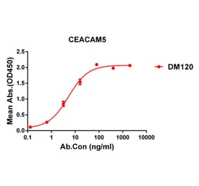 ELISA - Anti-CEACAM5 Antibody [DM120] - BSA and Azide free (A318587) - Antibodies.com