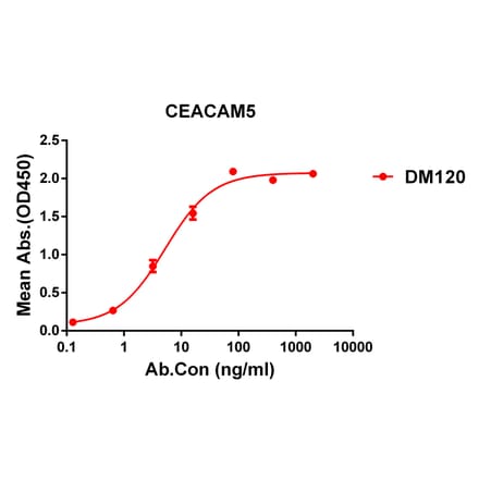 ELISA - Anti-CEACAM5 Antibody [DM120] - BSA and Azide free (A318587) - Antibodies.com