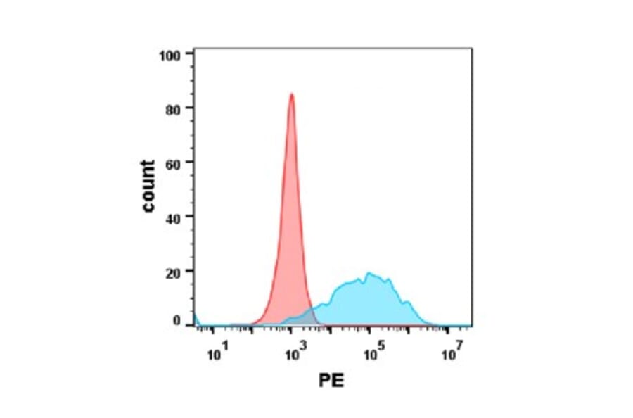 Flow Cytometry - Anti-CEACAM5 Antibody [DM120] - BSA and Azide free (A318587) - Antibodies.com