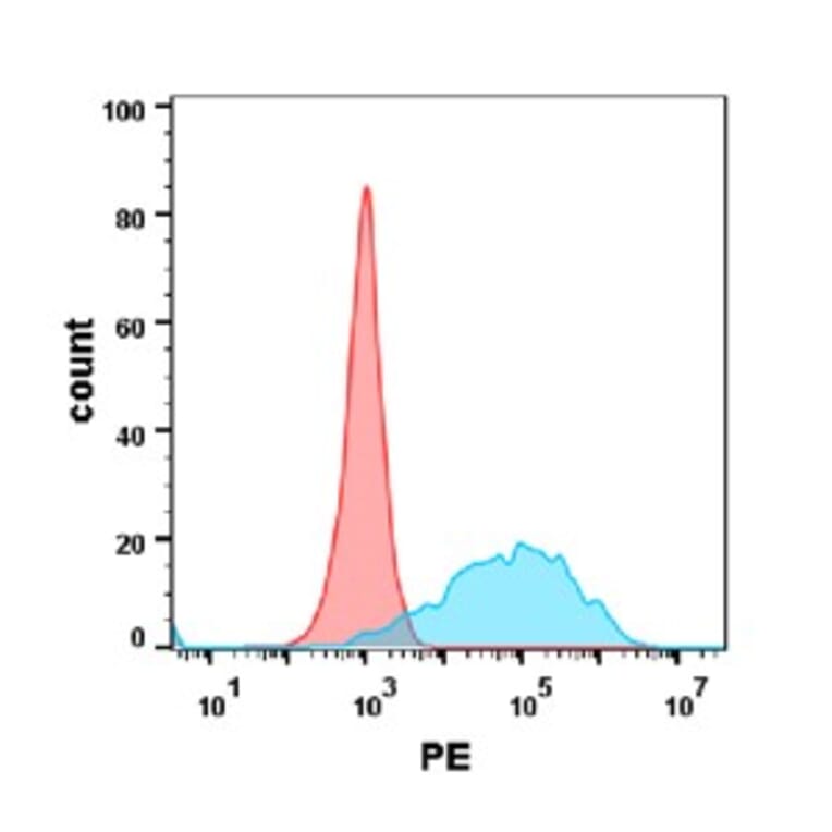 Flow Cytometry - Anti-CEACAM5 Antibody [DM120] - BSA and Azide free (A318587) - Antibodies.com
