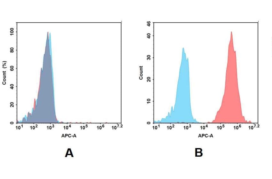 Flow Cytometry - Anti-CEACAM5 Antibody [DM120] - BSA and Azide free (A318587) - Antibodies.com