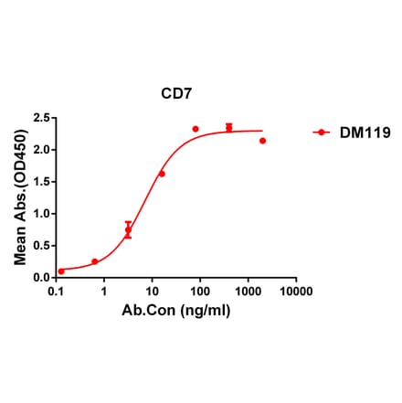 ELISA - Anti-CD7 Antibody [DM119] - BSA and Azide free (A318588) - Antibodies.com