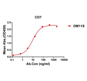 ELISA - Anti-CD7 Antibody [DM118] - BSA and Azide free (A318589) - Antibodies.com