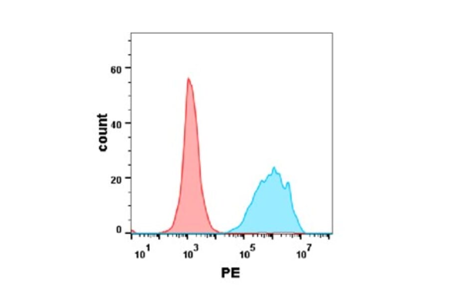 Flow Cytometry - Anti-CD7 Antibody [DM118] - BSA and Azide free (A318589) - Antibodies.com