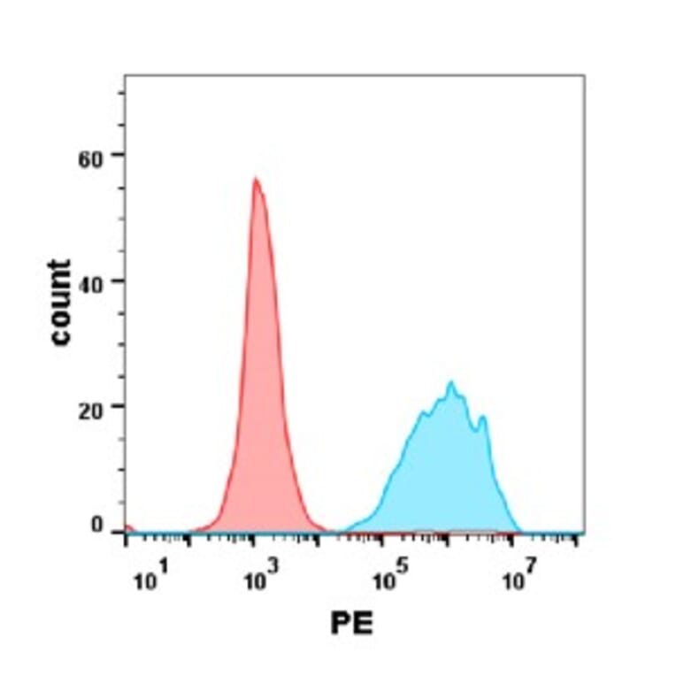 Flow Cytometry - Anti-CD7 Antibody [DM118] - BSA and Azide free (A318589) - Antibodies.com