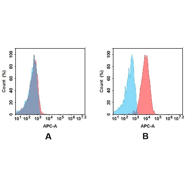 Flow Cytometry - Anti-CD7 Antibody [DM118] - BSA and Azide free (A318589) - Antibodies.com