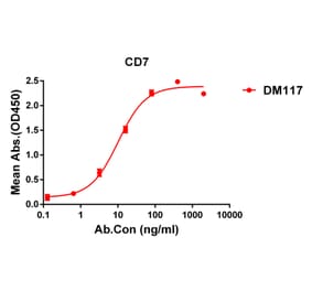ELISA - Anti-CD7 Antibody [DM117] - Azide free (A318590) - Antibodies.com