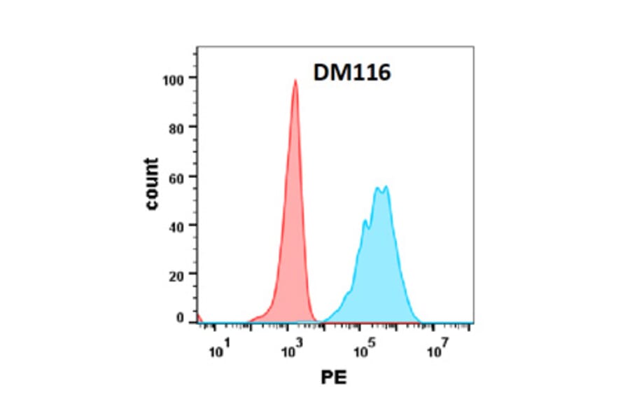 Flow Cytometry - Anti-CD134/OX40L Receptor Antibody [DM116] - Azide free (A318591) - Antibodies.com