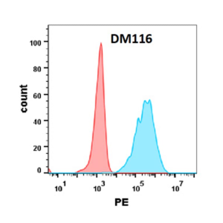 Flow Cytometry - Anti-CD134/OX40L Receptor Antibody [DM116] - Azide free (A318591) - Antibodies.com