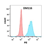Flow Cytometry - Anti-CD134/OX40L Receptor Antibody [DM116] - Azide free (A318591) - Antibodies.com
