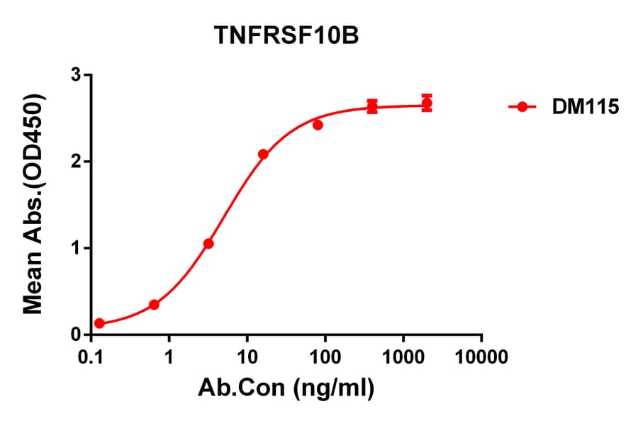 ELISA - Anti-DR5 Antibody [DM115] - Azide free (A318592) - Antibodies.com