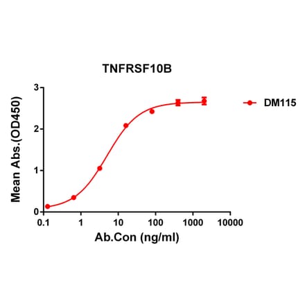 ELISA - Anti-DR5 Antibody [DM115] - Azide free (A318592) - Antibodies.com