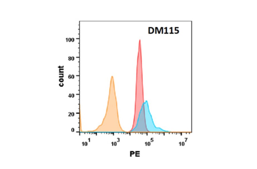 Flow Cytometry - Anti-DR5 Antibody [DM115] - Azide free (A318592) - Antibodies.com