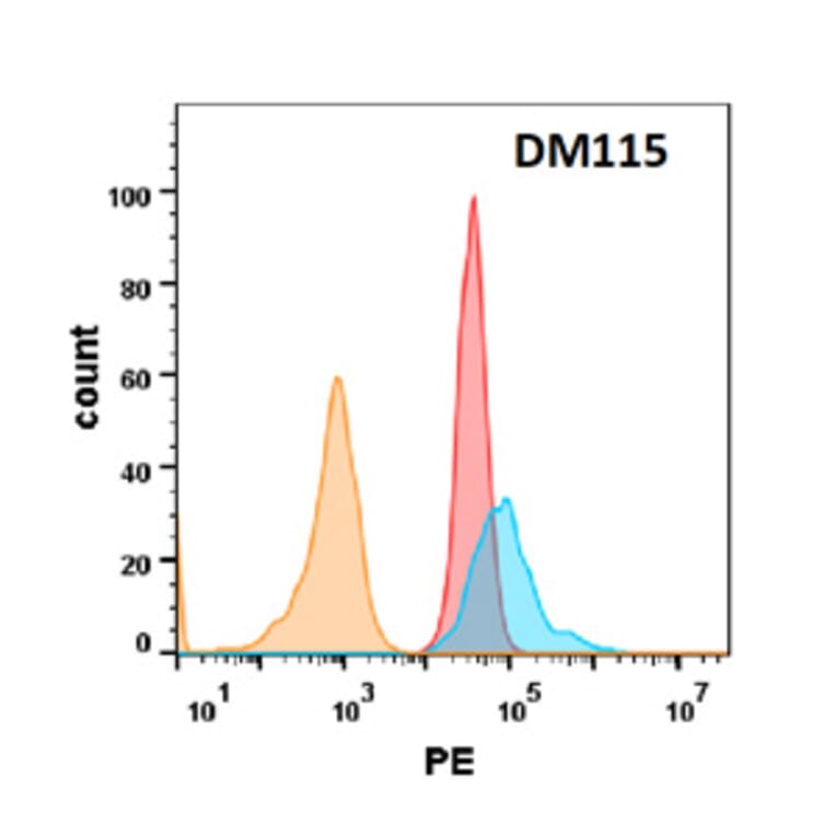 Flow Cytometry - Anti-DR5 Antibody [DM115] - Azide free (A318592) - Antibodies.com