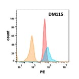Flow Cytometry - Anti-DR5 Antibody [DM115] - Azide free (A318592) - Antibodies.com