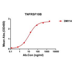 ELISA - Anti-DR5 Antibody [DM114] - Azide free (A318593) - Antibodies.com