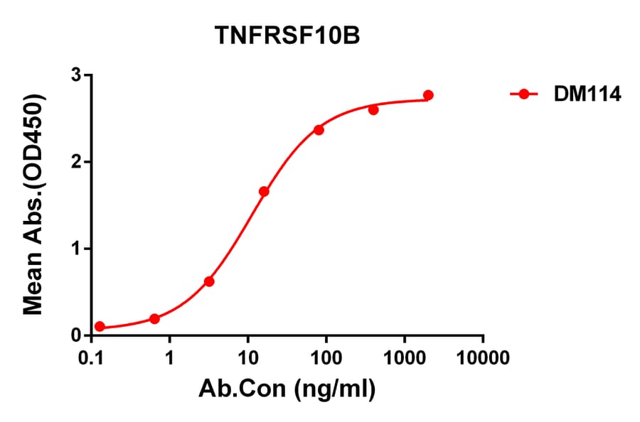 ELISA - Anti-DR5 Antibody [DM114] - Azide free (A318593) - Antibodies.com