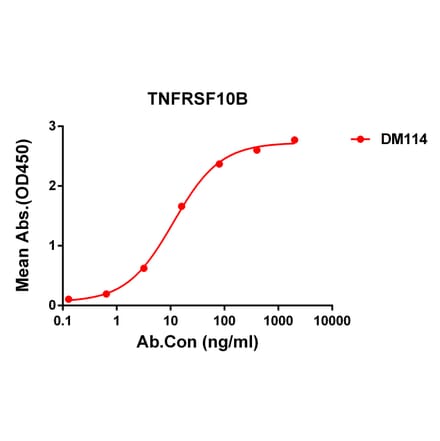 ELISA - Anti-DR5 Antibody [DM114] - Azide free (A318593) - Antibodies.com