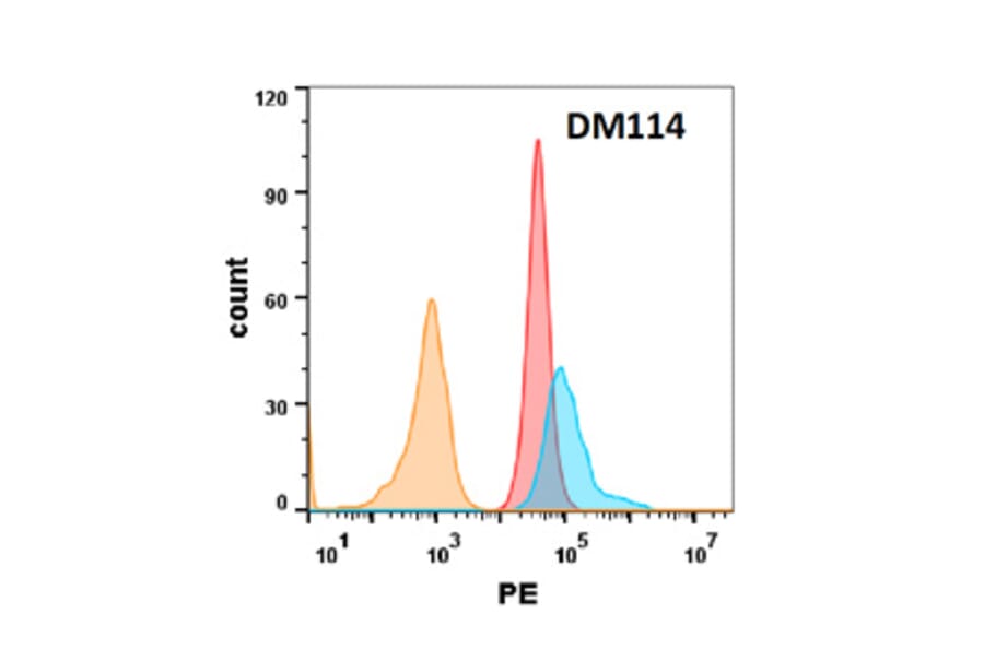 Flow Cytometry - Anti-DR5 Antibody [DM114] - Azide free (A318593) - Antibodies.com