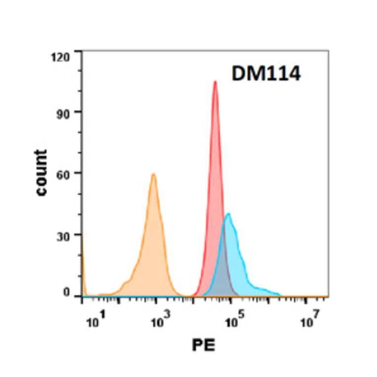 Flow Cytometry - Anti-DR5 Antibody [DM114] - Azide free (A318593) - Antibodies.com