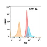 Flow Cytometry - Anti-DR5 Antibody [DM114] - Azide free (A318593) - Antibodies.com