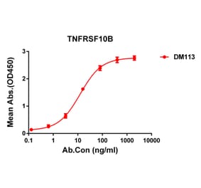 ELISA - Anti-DR5 Antibody [DM113] - Azide free (A318594) - Antibodies.com
