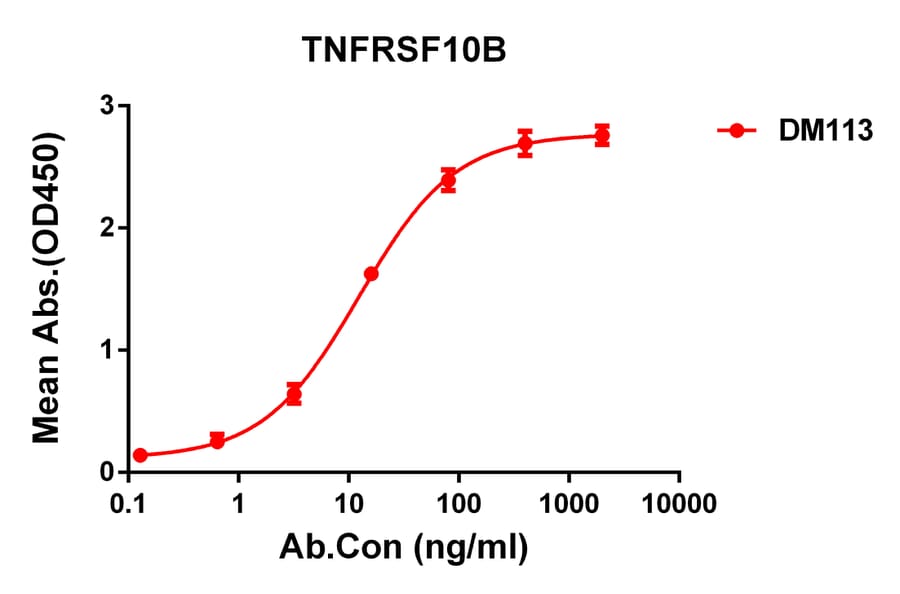 ELISA - Anti-DR5 Antibody [DM113] - Azide free (A318594) - Antibodies.com