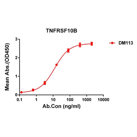 ELISA - Anti-DR5 Antibody [DM113] - Azide free (A318594) - Antibodies.com