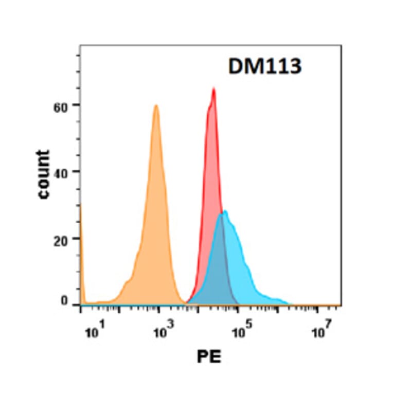 Flow Cytometry - Anti-DR5 Antibody [DM113] - Azide free (A318594) - Antibodies.com