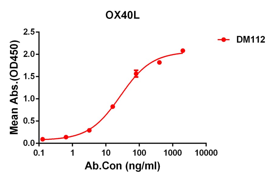 ELISA - Anti-OX40L/TNFSF4 Antibody [DM112] - Azide free (A318595) - Antibodies.com