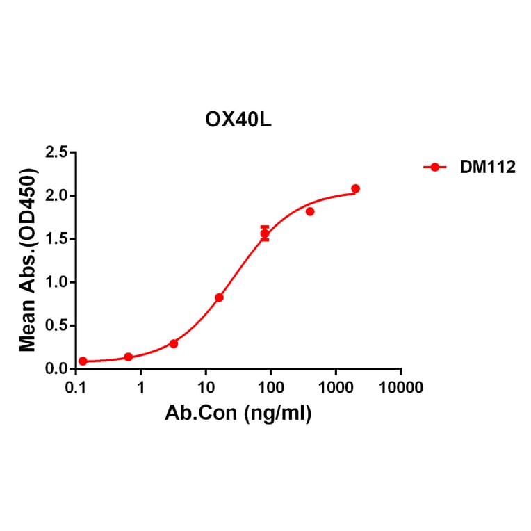ELISA - Anti-OX40L/TNFSF4 Antibody [DM112] - Azide free (A318595) - Antibodies.com