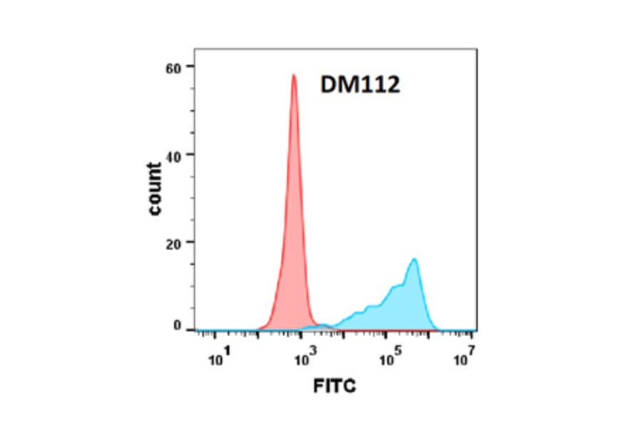 Flow Cytometry - Anti-OX40L/TNFSF4 Antibody [DM112] - Azide free (A318595) - Antibodies.com