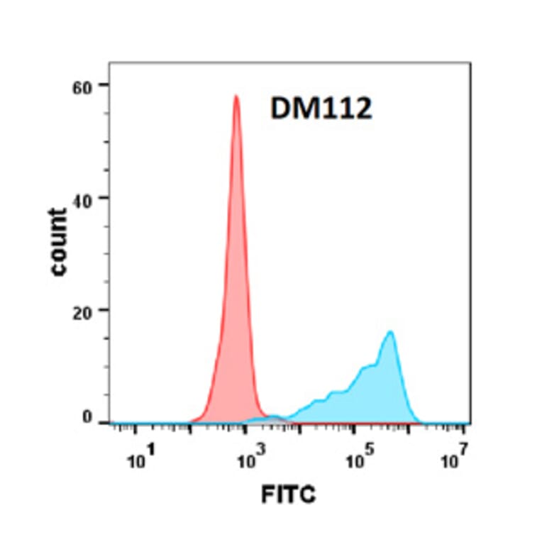 Flow Cytometry - Anti-OX40L/TNFSF4 Antibody [DM112] - Azide free (A318595) - Antibodies.com