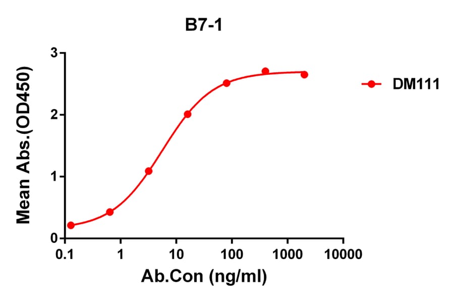 ELISA - Anti-CD80 Antibody [DM111] - Azide free (A318596) - Antibodies.com
