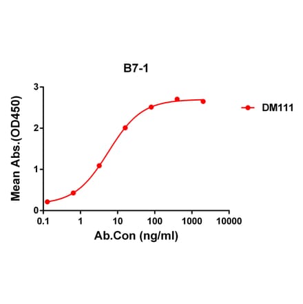 ELISA - Anti-CD80 Antibody [DM111] - Azide free (A318596) - Antibodies.com