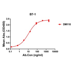 ELISA - Anti-CD80 Antibody [DM110] - Azide free (A318597) - Antibodies.com